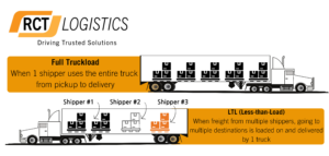 LTL vs Full Truk infographic